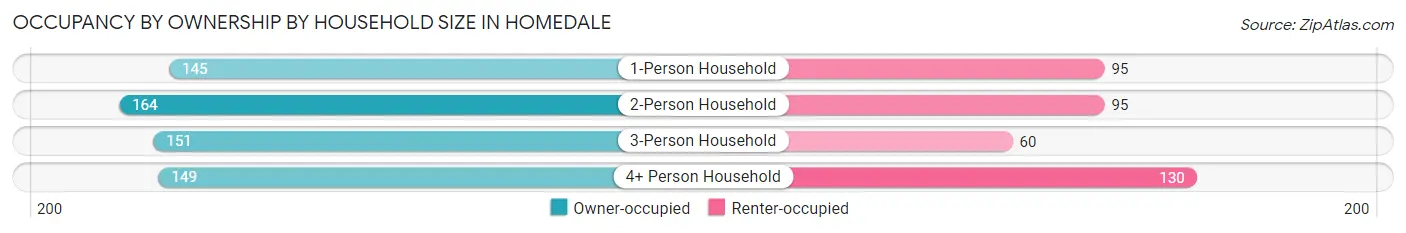 Occupancy by Ownership by Household Size in Homedale