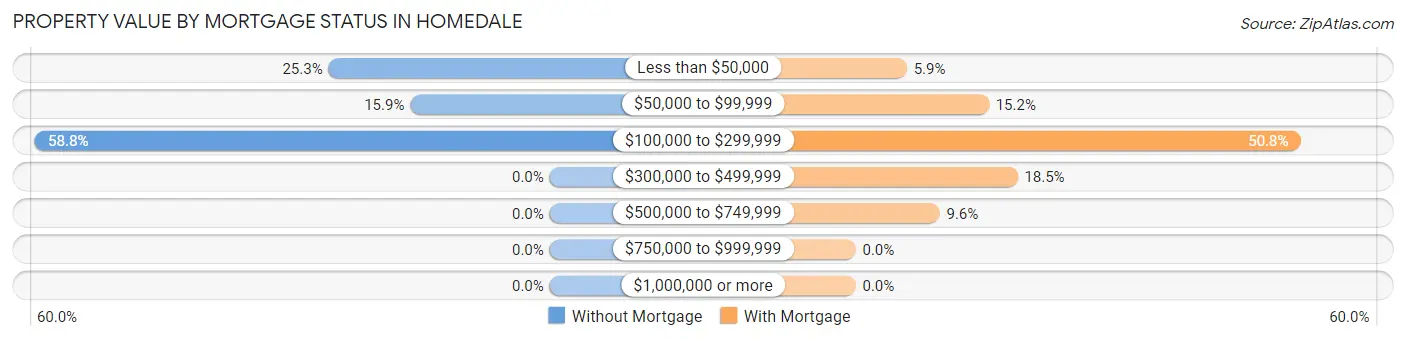 Property Value by Mortgage Status in Homedale