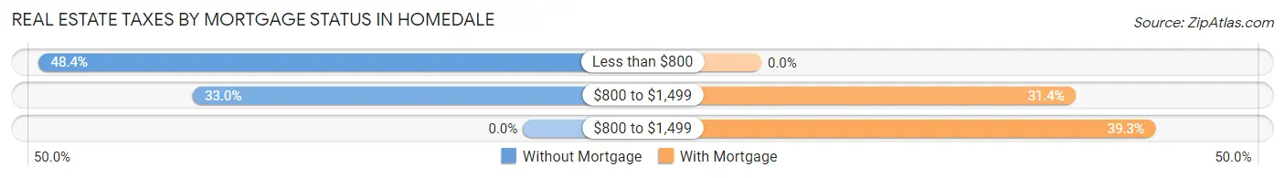 Real Estate Taxes by Mortgage Status in Homedale