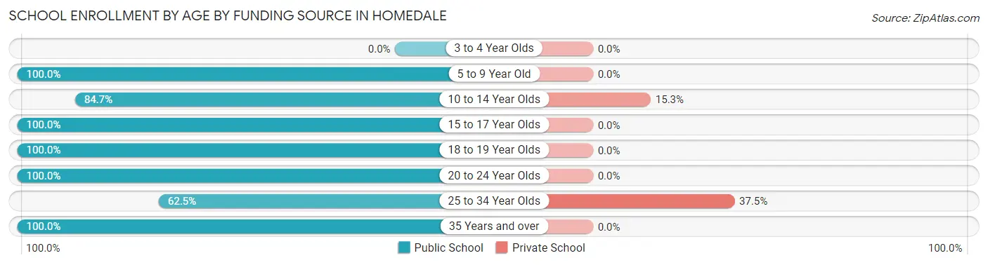 School Enrollment by Age by Funding Source in Homedale