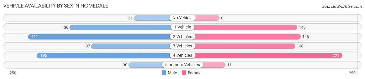 Vehicle Availability by Sex in Homedale