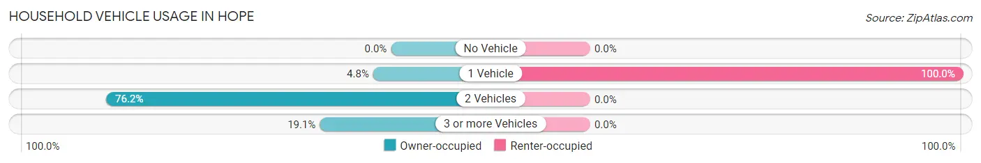 Household Vehicle Usage in Hope