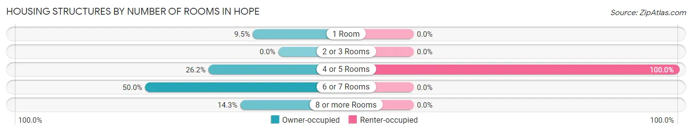 Housing Structures by Number of Rooms in Hope