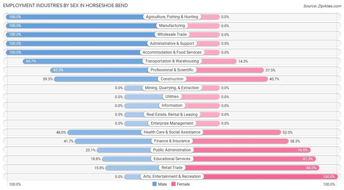 Employment Industries by Sex in Horseshoe Bend