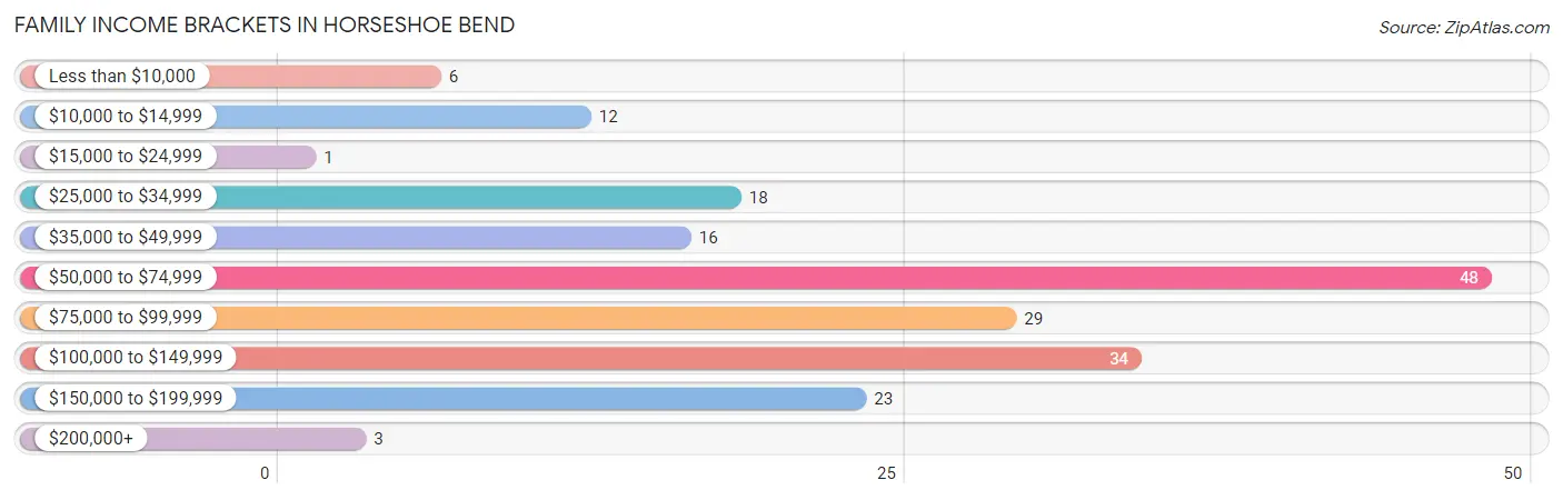 Family Income Brackets in Horseshoe Bend
