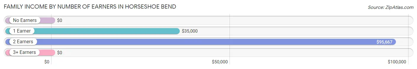 Family Income by Number of Earners in Horseshoe Bend