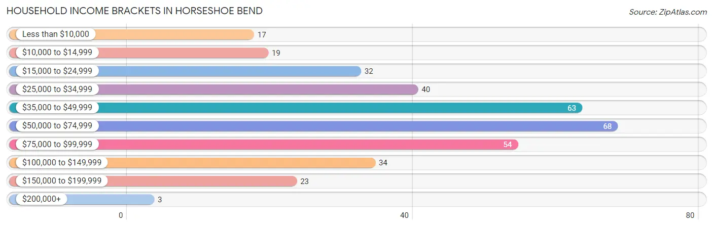 Household Income Brackets in Horseshoe Bend