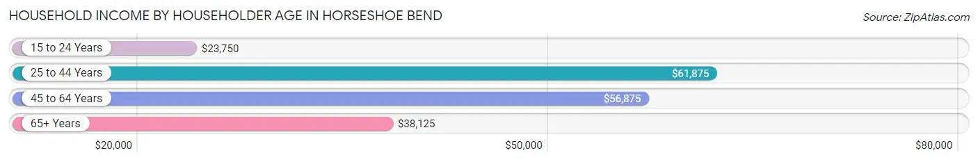 Household Income by Householder Age in Horseshoe Bend