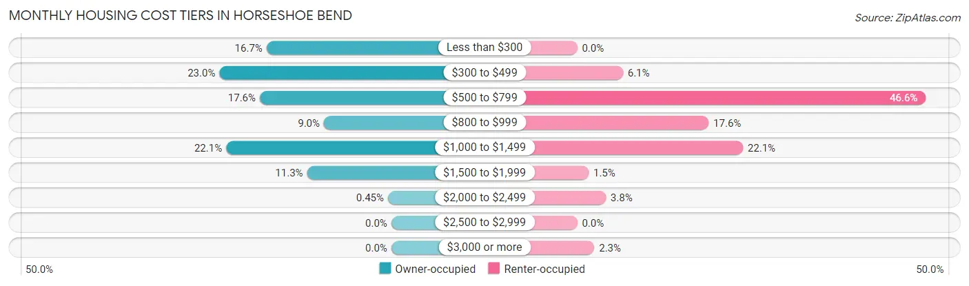 Monthly Housing Cost Tiers in Horseshoe Bend