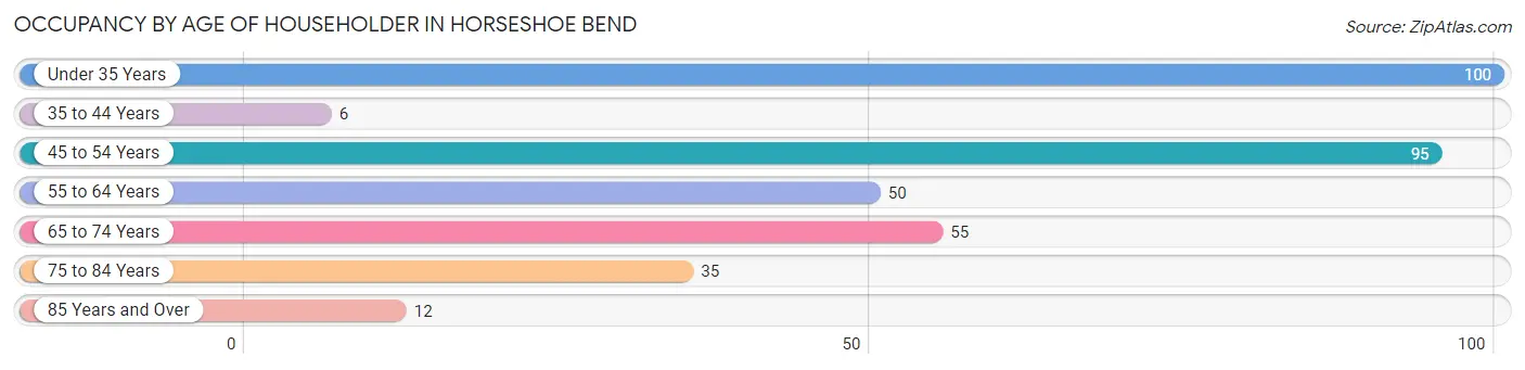 Occupancy by Age of Householder in Horseshoe Bend