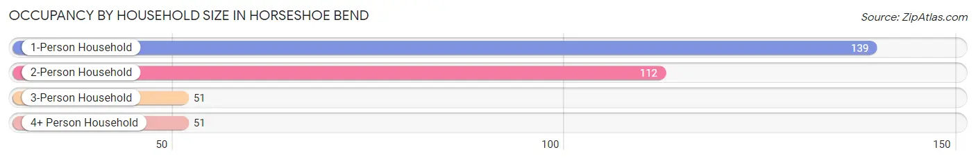 Occupancy by Household Size in Horseshoe Bend