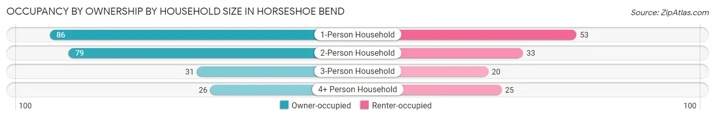 Occupancy by Ownership by Household Size in Horseshoe Bend