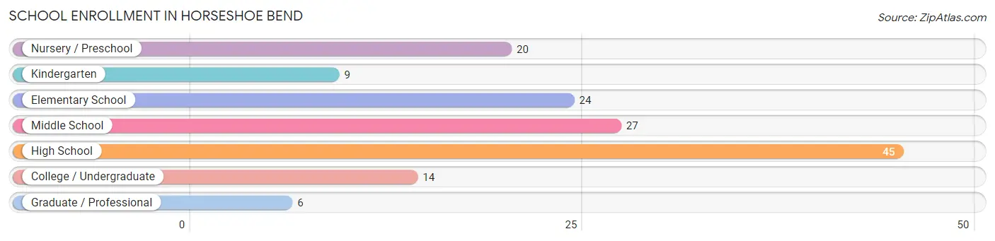School Enrollment in Horseshoe Bend
