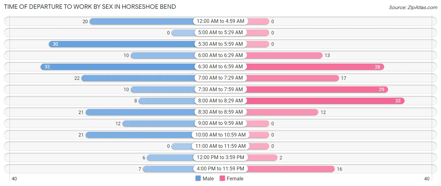 Time of Departure to Work by Sex in Horseshoe Bend