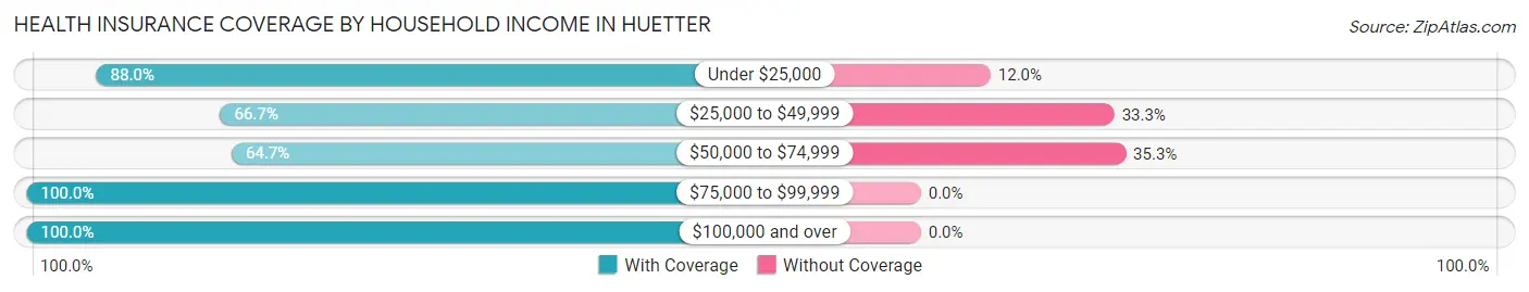 Health Insurance Coverage by Household Income in Huetter