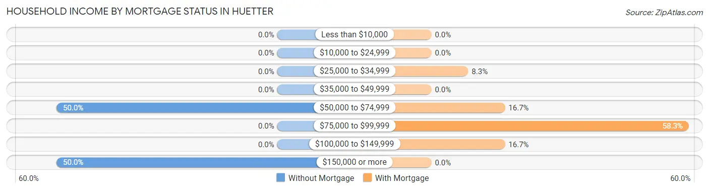 Household Income by Mortgage Status in Huetter