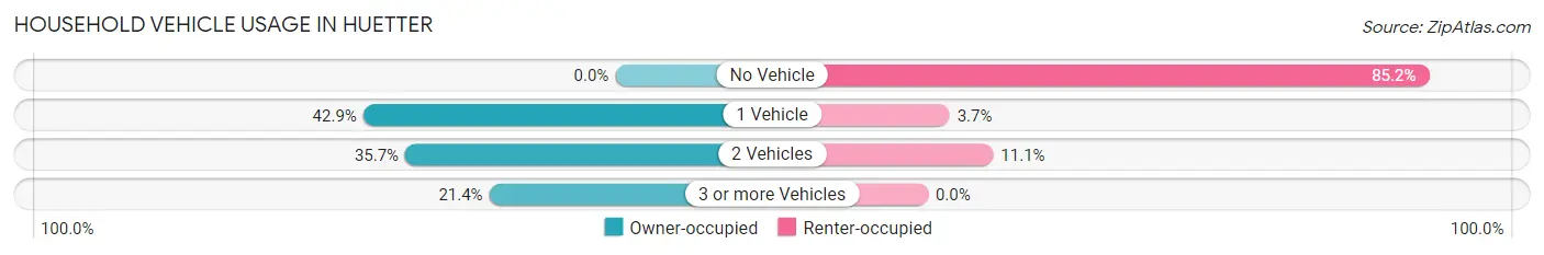 Household Vehicle Usage in Huetter