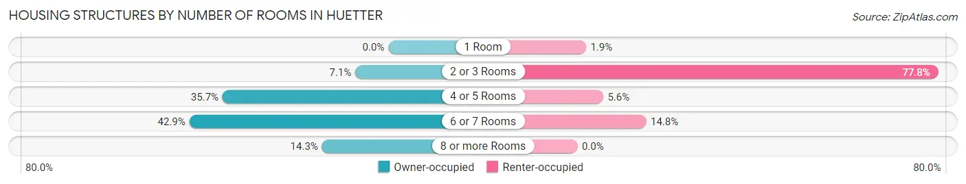 Housing Structures by Number of Rooms in Huetter