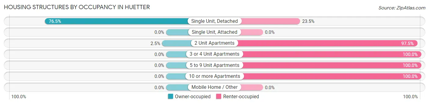 Housing Structures by Occupancy in Huetter