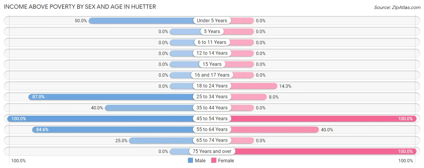 Income Above Poverty by Sex and Age in Huetter