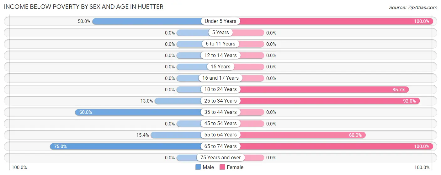 Income Below Poverty by Sex and Age in Huetter