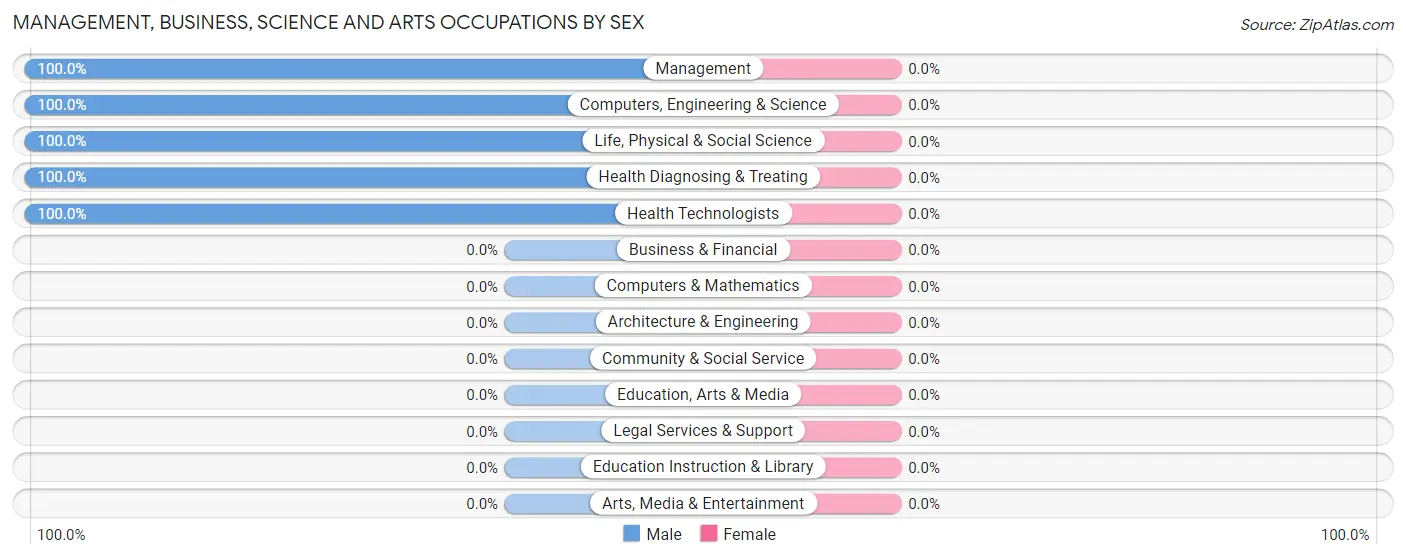 Management, Business, Science and Arts Occupations by Sex in Huetter