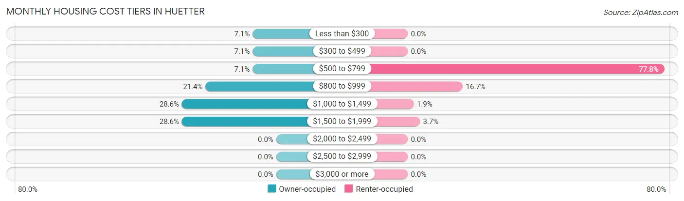 Monthly Housing Cost Tiers in Huetter