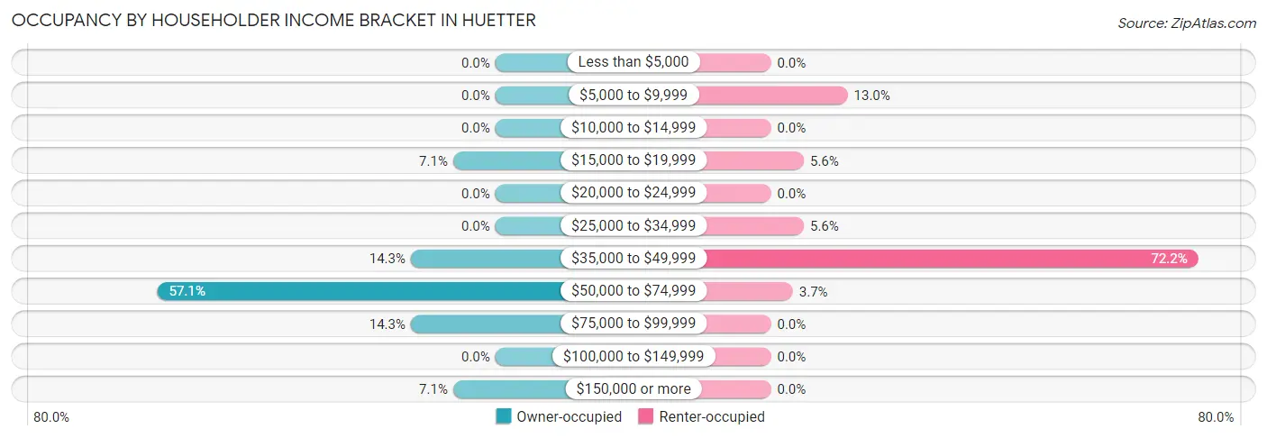 Occupancy by Householder Income Bracket in Huetter