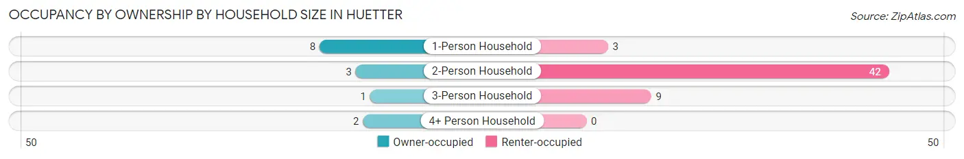 Occupancy by Ownership by Household Size in Huetter