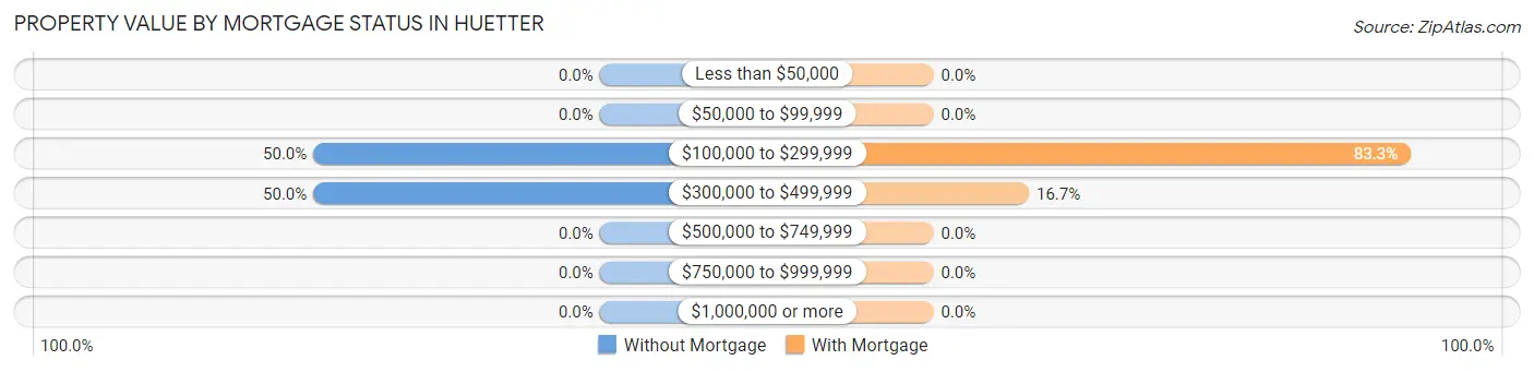 Property Value by Mortgage Status in Huetter