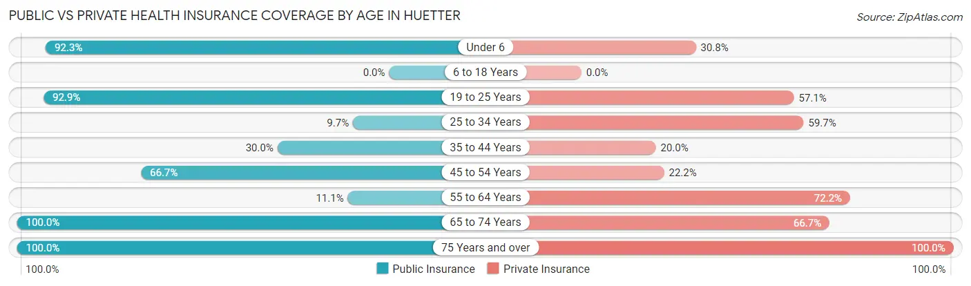 Public vs Private Health Insurance Coverage by Age in Huetter