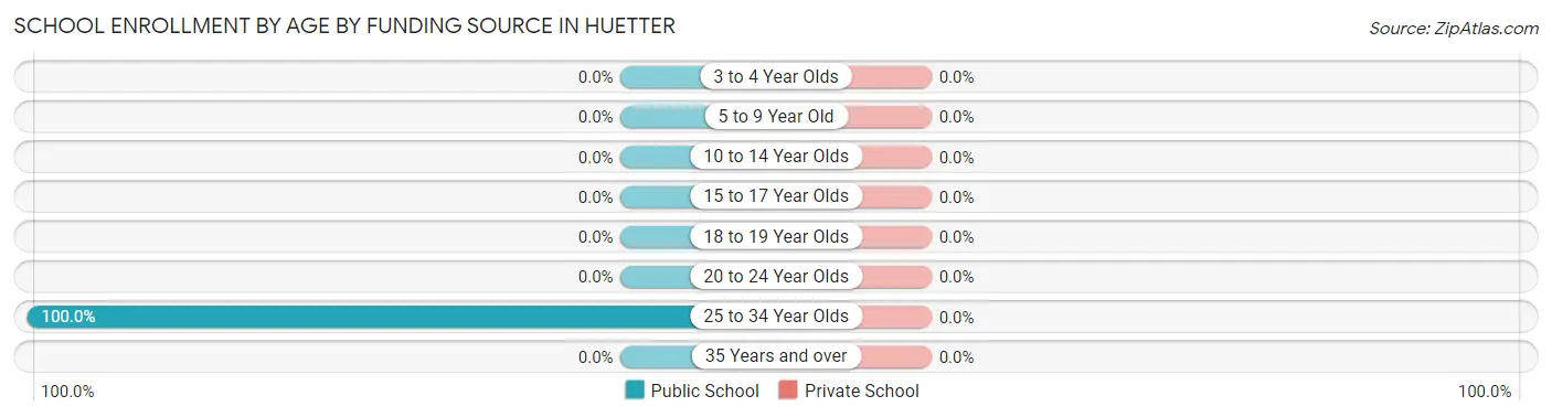 School Enrollment by Age by Funding Source in Huetter