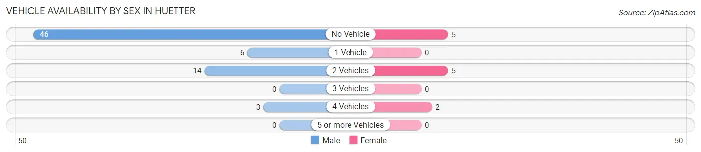 Vehicle Availability by Sex in Huetter
