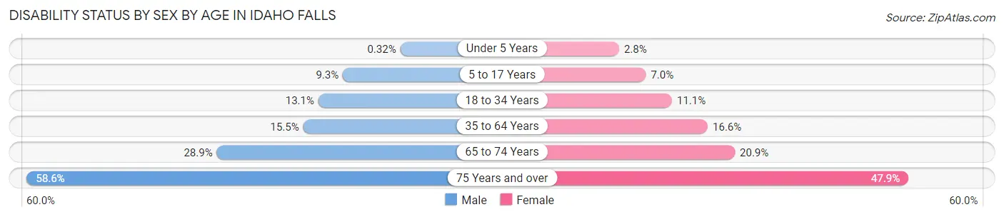 Disability Status by Sex by Age in Idaho Falls