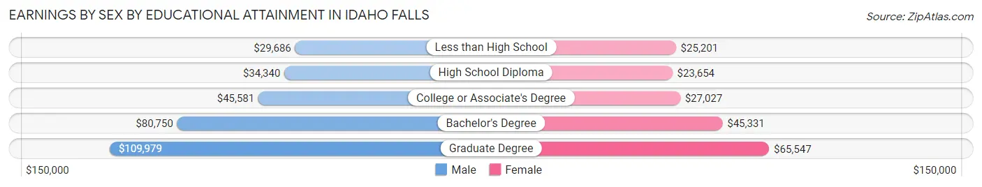 Earnings by Sex by Educational Attainment in Idaho Falls