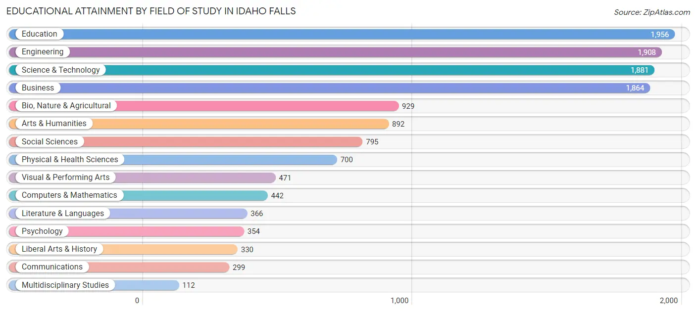 Educational Attainment by Field of Study in Idaho Falls
