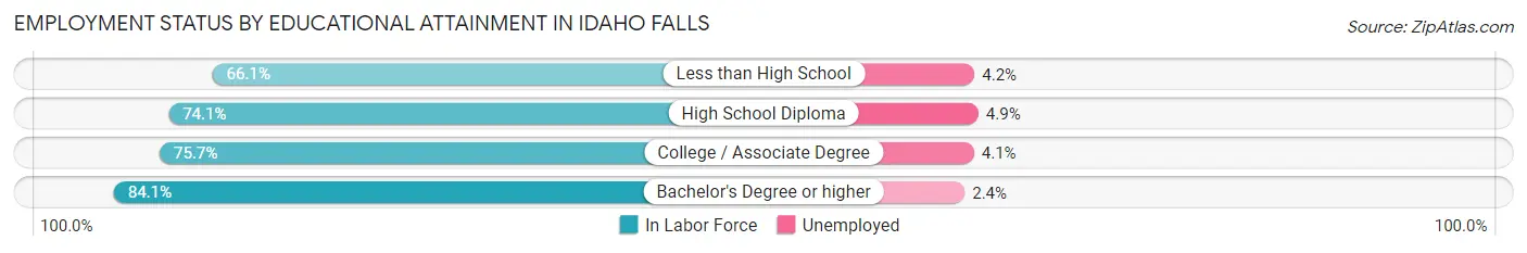 Employment Status by Educational Attainment in Idaho Falls