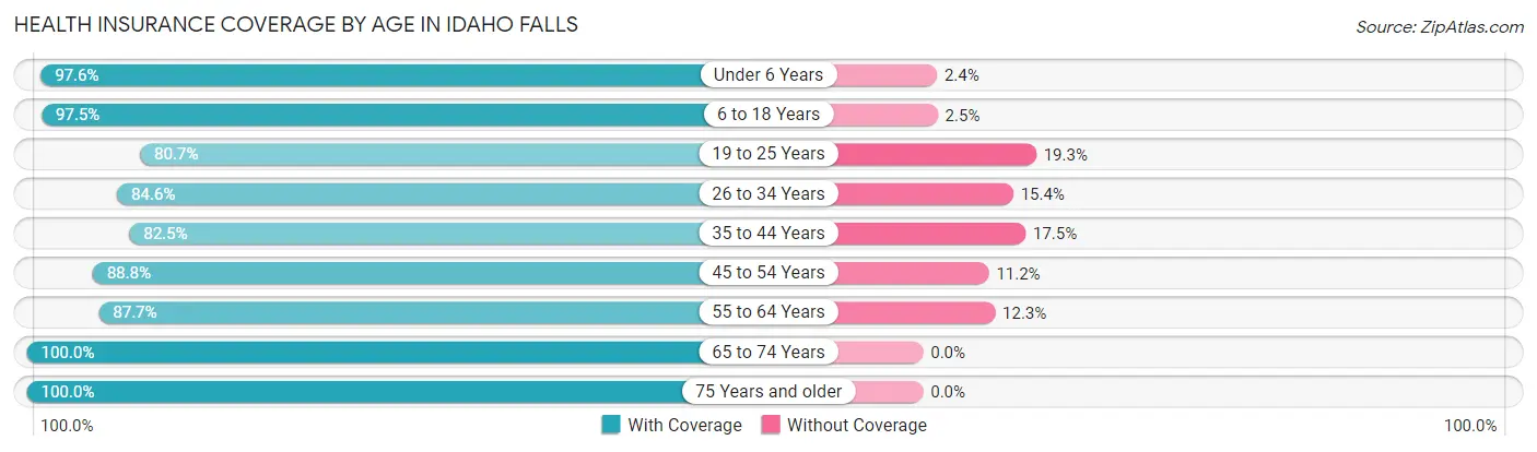 Health Insurance Coverage by Age in Idaho Falls