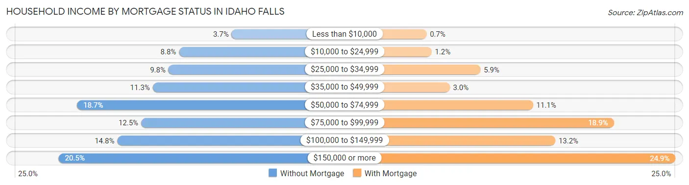 Household Income by Mortgage Status in Idaho Falls