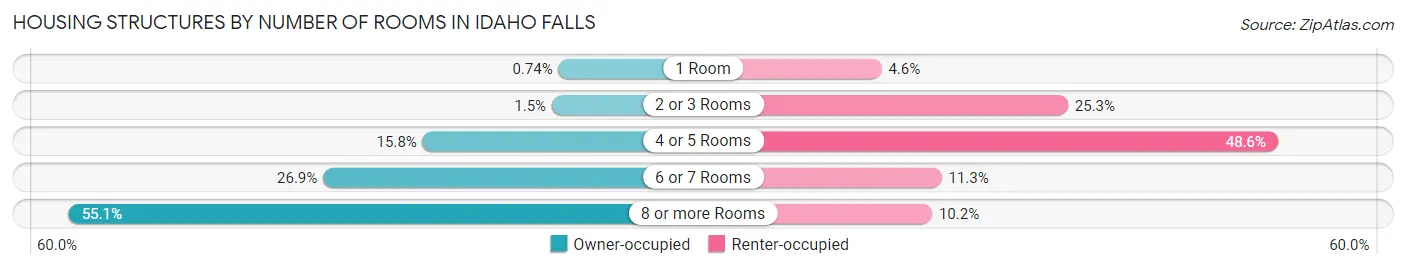Housing Structures by Number of Rooms in Idaho Falls