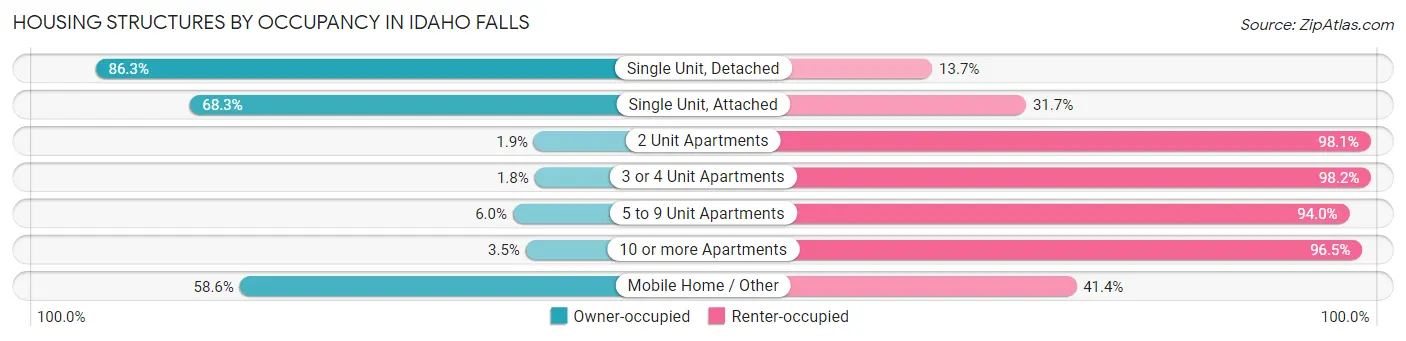 Housing Structures by Occupancy in Idaho Falls