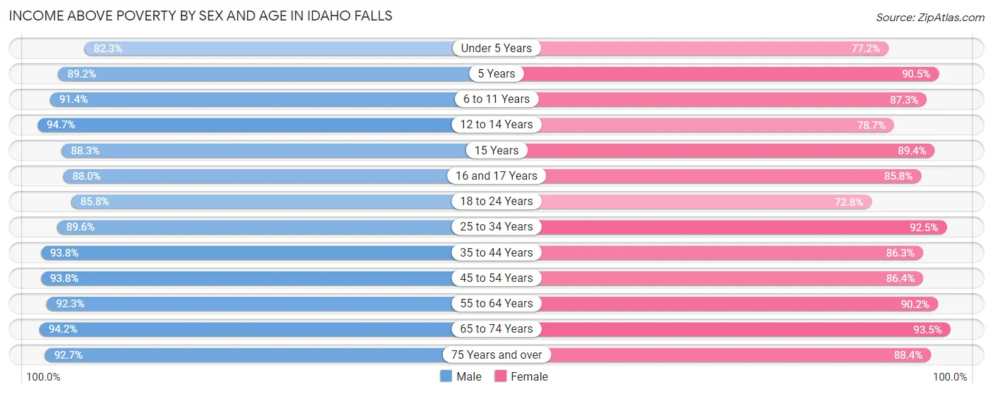 Income Above Poverty by Sex and Age in Idaho Falls