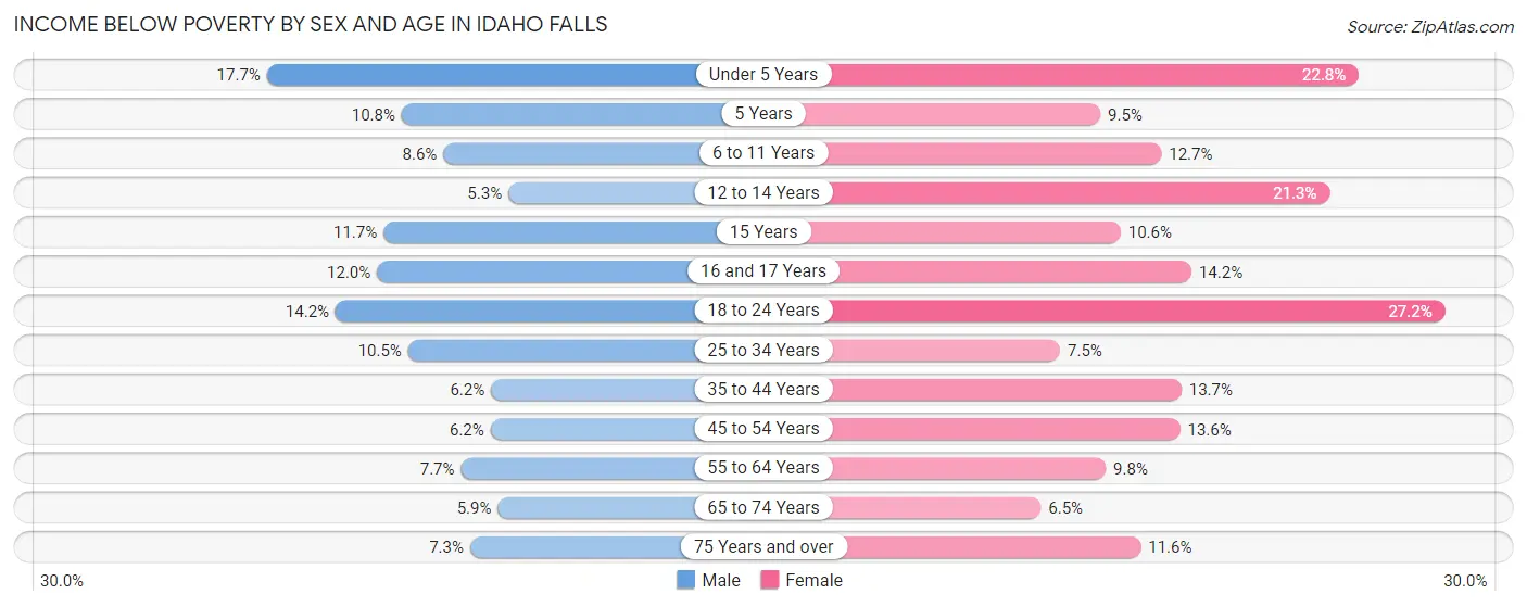 Income Below Poverty by Sex and Age in Idaho Falls