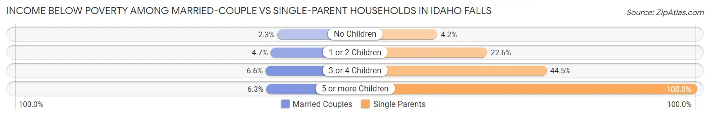 Income Below Poverty Among Married-Couple vs Single-Parent Households in Idaho Falls