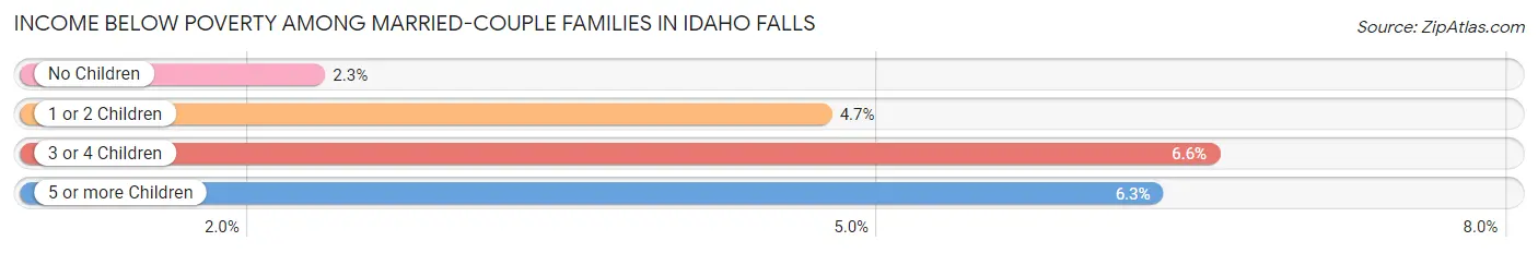 Income Below Poverty Among Married-Couple Families in Idaho Falls