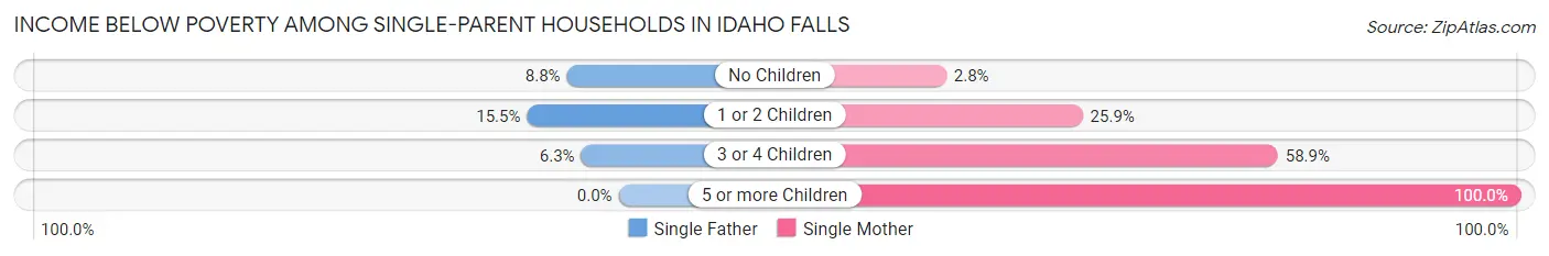 Income Below Poverty Among Single-Parent Households in Idaho Falls