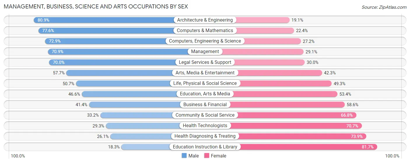 Management, Business, Science and Arts Occupations by Sex in Idaho Falls