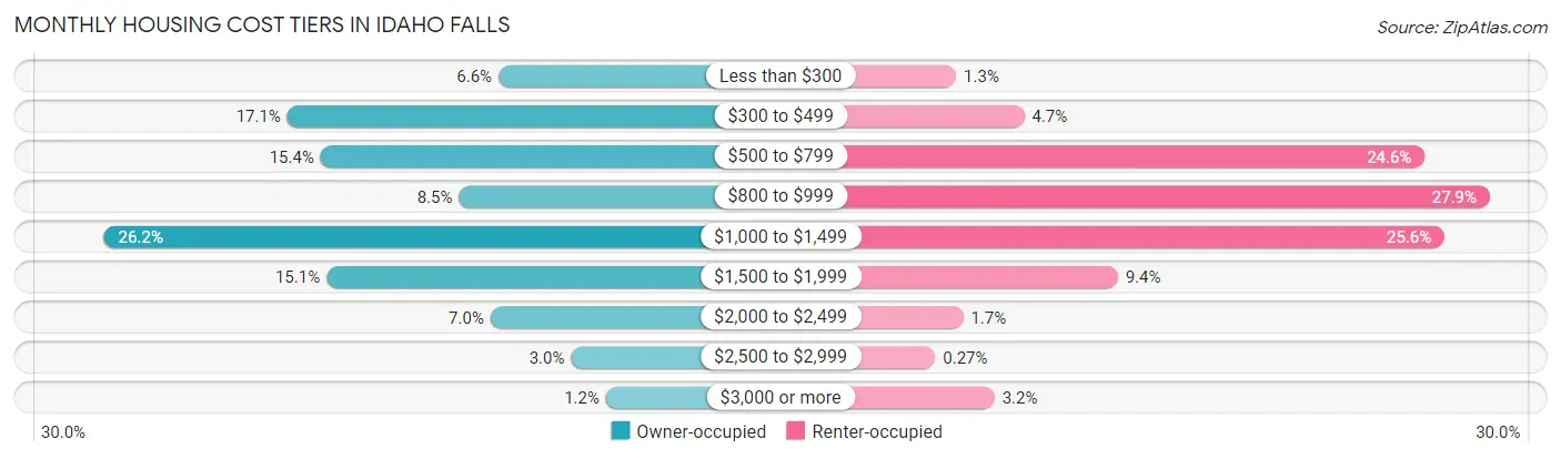 Monthly Housing Cost Tiers in Idaho Falls