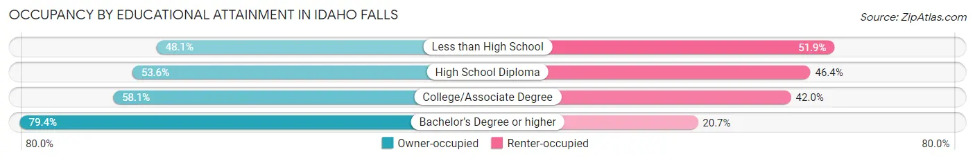 Occupancy by Educational Attainment in Idaho Falls
