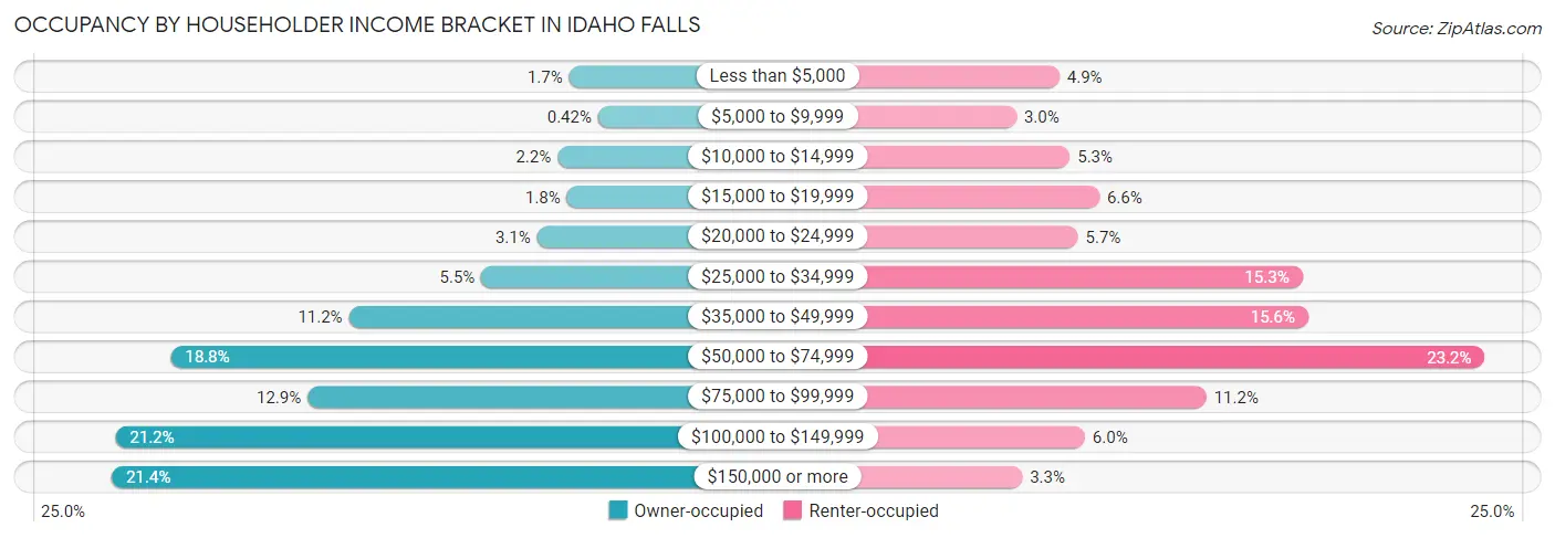 Occupancy by Householder Income Bracket in Idaho Falls